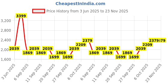 myntra.com JC HOME Khaki & White Ethnic Motifs Polycotton 3 Piece Double King Regular Bedding Set jc home Price History Graph from 3 Jun 2025 to 22 Nov 2025