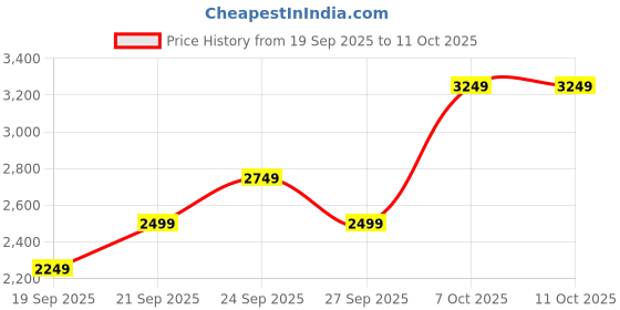 myntra.com JC HOME Khaki & White Floral 4 Piece Double King Regular Bedding Set jc home Price History Graph from 19 Sep 2025 to 10 Oct 2025