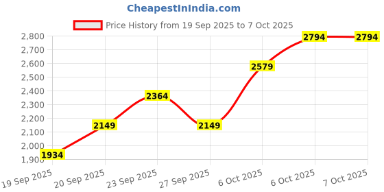 myntra.com JC HOME Khaki & White Floral Printed Ac Room Double Extra Large Bedding Set jc home Price History Graph from 19 Sep 2025 to 7 Oct 2025