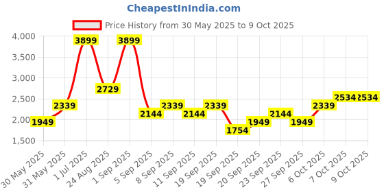 myntra.com JC HOME Khaki & White Floral Printed Double King Regular Bedding Set jc home Price History Graph from 30 May 2025 to 8 Oct 2025