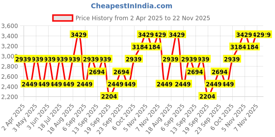 myntra.com JC HOME Khaki & White Geometric 150 TC King Bedsheet with 2 Pillow Covers jc home Price History Graph from 2 Apr 2025 to 22 Nov 2025