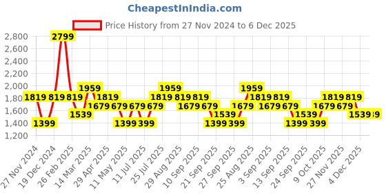 myntra.com JC HOME Khaki & White Geometric AC Room 300 GSM Single Bed Blanket jc home Price History Graph from 27 Nov 2024 to 5 Dec 2025