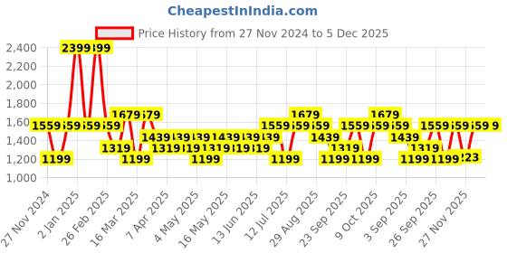 myntra.com JC HOME Khaki & White Geometric AC Room 300 GSM Single Bed Blanket jc home Price History Graph from 27 Nov 2024 to 5 Dec 2025