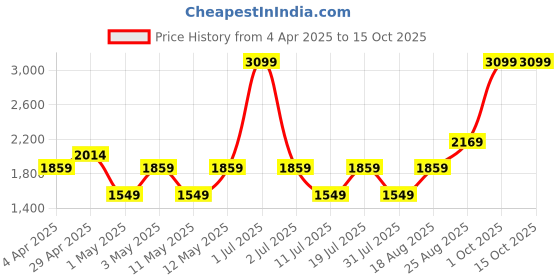 myntra.com JC HOME Khaki & White Graphic 140 TC King Bedsheet with 2 Pillow Covers jc home Price History Graph from 4 Apr 2025 to 14 Oct 2025