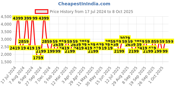 myntra.com JC HOME Khaki & White Printed Single Bedding Set jc home Price History Graph from 17 Jul 2024 to 6 Oct 2025