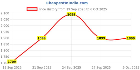 myntra.com JC HOME Khaki & White Quirky Printed AC Room Double Queen Bedding Set jc home Price History Graph from 19 Sep 2025 to 6 Oct 2025
