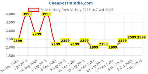 myntra.com JC HOME Khaki & White Self Design Polycotton 3 Piece Double King Regular Bedding Set jc home Price History Graph from 31 May 2025 to 6 Oct 2025
