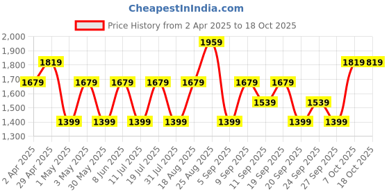 myntra.com JC HOME Khaki & White Striped 140 TC King Bedsheet with 2 Pillow Covers jc home Price History Graph from 2 Apr 2025 to 16 Oct 2025