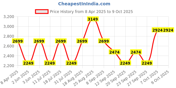 myntra.com JC HOME Khaki & White Striped 220 TC King Bedsheet with 2 Pillow Covers jc home Price History Graph from 8 Apr 2025 to 9 Oct 2025