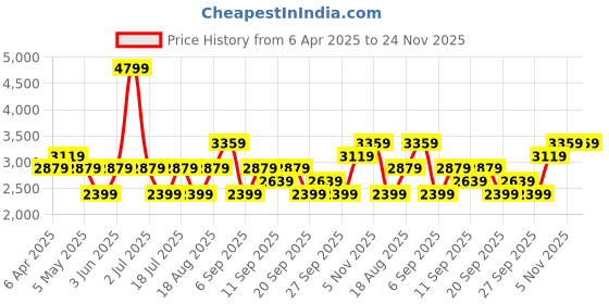 myntra.com JC HOME Khaki & White Striped 220 TC King Bedsheet with 2 Pillow Covers jc home Price History Graph from 6 Apr 2025 to 23 Nov 2025