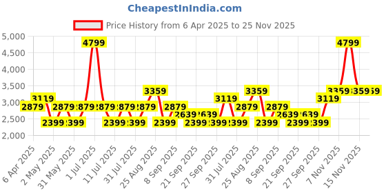 myntra.com JC HOME Khaki & White Striped 220 TC King Bedsheet with 2 Pillow Covers jc home Price History Graph from 6 Apr 2025 to 24 Nov 2025