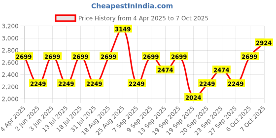 myntra.com JC HOME Khaki & White Striped 220 TC King Bedsheet with 2 Pillow Covers jc home Price History Graph from 4 Apr 2025 to 6 Oct 2025