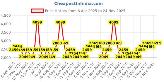 myntra.com JC HOME Khaki & White Striped 220 TC Queen Bedsheet with 2 Pillow Covers jc home Price History Graph from 6 Apr 2025 to 24 Nov 2025