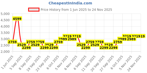 myntra.com JC HOME Khaki & White Striped Polycotton 3 Piece Double King Regular Bedding Set jc home Price History Graph from 1 Jun 2025 to 23 Nov 2025