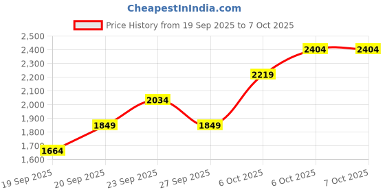 myntra.com JC HOME Khaki & Yellow AC Room Double Extra Large Bedding Set jc home Price History Graph from 19 Sep 2025 to 6 Oct 2025