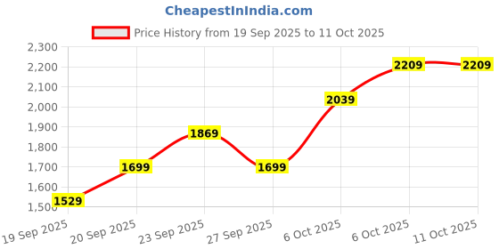 myntra.com JC HOME Khaki & Yellow AC Room Double King Bedding Set jc home Price History Graph from 19 Sep 2025 to 10 Oct 2025