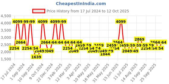 myntra.com JC HOME  Khaki Bedding Set jc home Price History Graph from 17 Jul 2024 to 12 Oct 2025