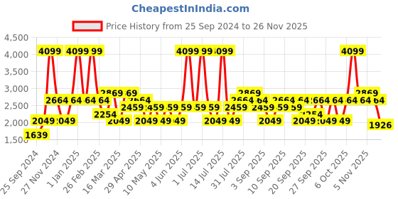 myntra.com JC HOME Khaki  Beige Double Queen Bedding Set jc home Price History Graph from 25 Sep 2024 to 24 Nov 2025