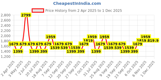 myntra.com JC HOME Khaki Cartoon Characters 140 TC Queen Bedsheet with 2 Pillow Covers jc home Price History Graph from 2 Apr 2025 to 30 Nov 2025
