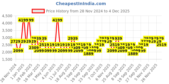 myntra.com JC HOME Khaki Colored & White Geometric Printed Pure Cotton Single Bed Cover Set jc home Price History Graph from 28 Nov 2024 to 4 Dec 2025