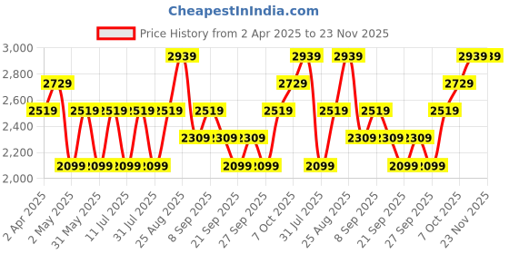 myntra.com JC HOME Khaki Geometric 150 TC King Bedsheet with 2 Pillow Covers jc home Price History Graph from 2 Apr 2025 to 23 Nov 2025