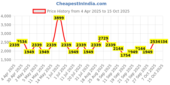 myntra.com JC HOME Khaki Geometric 150 TC Queen Bedsheet with 2 Pillow Covers jc home Price History Graph from 4 Apr 2025 to 14 Oct 2025