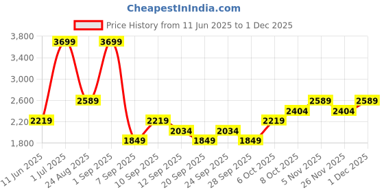myntra.com JC HOME Khaki Geometric AC Room Single Bed Blanket jc home Price History Graph from 11 Jun 2025 to 30 Nov 2025