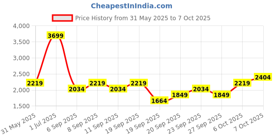 myntra.com JC HOME Khaki Polycotton Double Extra Large Regular Bedding Set jc home Price History Graph from 31 May 2025 to 6 Oct 2025