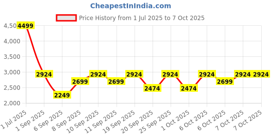myntra.com JC HOME Khaki Polycotton Double Extra Large Regular Bedding Set jc home Price History Graph from 1 Jul 2025 to 7 Oct 2025
