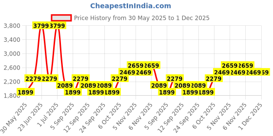 myntra.com JC HOME Khaki Polycotton Double Queen Regular Bedding Set jc home Price History Graph from 30 May 2025 to 30 Nov 2025