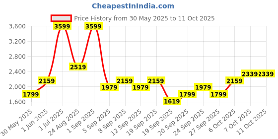 myntra.com JC HOME Khaki Polycotton Double Queen Regular Bedding Set jc home Price History Graph from 30 May 2025 to 11 Oct 2025