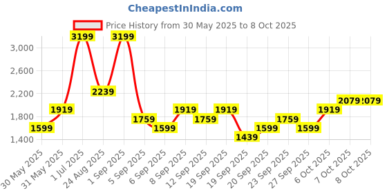 myntra.com JC HOME Khaki Polycotton Single Regular Bedding Set jc home Price History Graph from 30 May 2025 to 7 Oct 2025