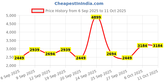 myntra.com JC HOME Khaki Pure Cotton 240 TC King Bedsheet Set 2 m x 2.3 m jc home Price History Graph from 6 Sep 2025 to 11 Oct 2025