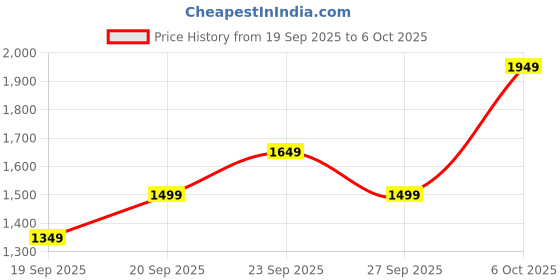 myntra.com JC HOME Khaki Solid 4 Piece Single Regular Bedding Set jc home Price History Graph from 19 Sep 2025 to 6 Oct 2025