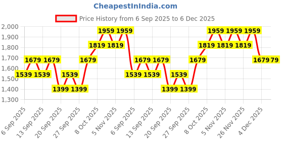 myntra.com JC HOME Lavender & Off White Floral 140 TC Fitted King Bedsheet Set-1.80 m x 2 m jc home Price History Graph from 6 Sep 2025 to 5 Dec 2025