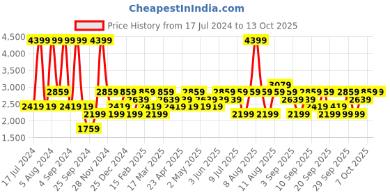 myntra.com JC HOME Lavender Printed  220 TC King Bedsheet with 2 Pillow Covers jc home Price History Graph from 17 Jul 2024 to 13 Oct 2025