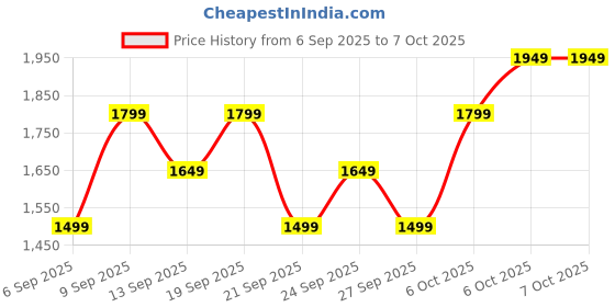 myntra.com JC HOME Lime Green 140 TC King Bedsheet Set 1.8 m x 2 m jc home Price History Graph from 6 Sep 2025 to 7 Oct 2025
