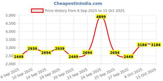 myntra.com JC HOME Lime Green 240 TC King Bedsheet With 2 Pillow Covers jc home Price History Graph from 6 Sep 2025 to 14 Oct 2025