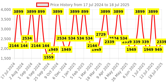 myntra.com JC HOME Lime Green 4 Pcs Checked Bedding Set jc home Price History Graph from 17 Jul 2024 to 12 Jul 2025