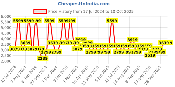 myntra.com JC HOME Lime Green & Blue Printed Double King Bedding Set jc home Price History Graph from 17 Jul 2024 to 10 Oct 2025
