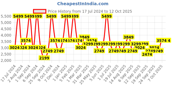 myntra.com JC HOME Lime Green & Blue Printed Double Queen Bedding Set jc home Price History Graph from 17 Jul 2024 to 12 Oct 2025
