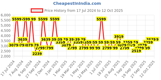 myntra.com JC HOME Lime Green & White Floral Printed Double King Bedding Set jc home Price History Graph from 17 Jul 2024 to 12 Oct 2025