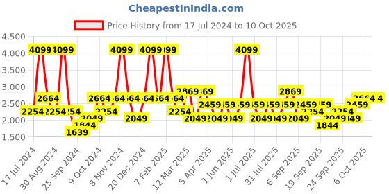 myntra.com JC HOME Lime Green Bedding Set jc home Price History Graph from 17 Jul 2024 to 10 Oct 2025