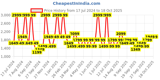 myntra.com JC HOME Lime Green Checked AC Room Bedding Set jc home Price History Graph from 17 Jul 2024 to 18 Oct 2025