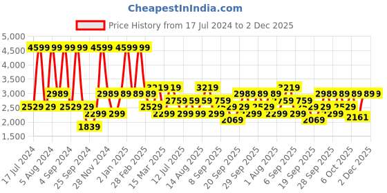 myntra.com JC HOME Maroon & White Floral Printed King Bedsheet Set jc home Price History Graph from 17 Jul 2024 to 2 Dec 2025