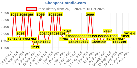 myntra.com JC HOME Mauve & Blue Geometric 150 TC Fitted Queen Bedsheet with 2 Pillow Covers jc home Price History Graph from 24 Jul 2024 to 17 Oct 2025