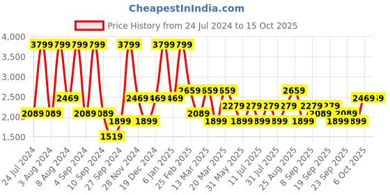 myntra.com JC HOME Mauve & Blue Geometric Fitted 150 TC King Bedsheet with 2 Pillow Covers jc home Price History Graph from 24 Jul 2024 to 14 Oct 2025