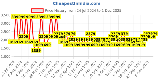 myntra.com JC HOME Mauve & Blue Printed 150 TC King Bedsheet with 2 Pillow Covers jc home Price History Graph from 24 Jul 2024 to 1 Dec 2025