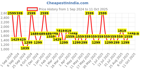 myntra.com JC HOME Mauve & Pink Printed Double King Bedding Set jc home Price History Graph from 1 Sep 2024 to 11 Oct 2025