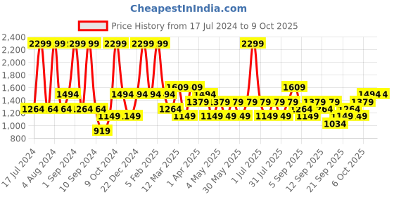 myntra.com JC HOME Mauve & Pink Printed Single Bedding Set jc home Price History Graph from 17 Jul 2024 to 8 Oct 2025